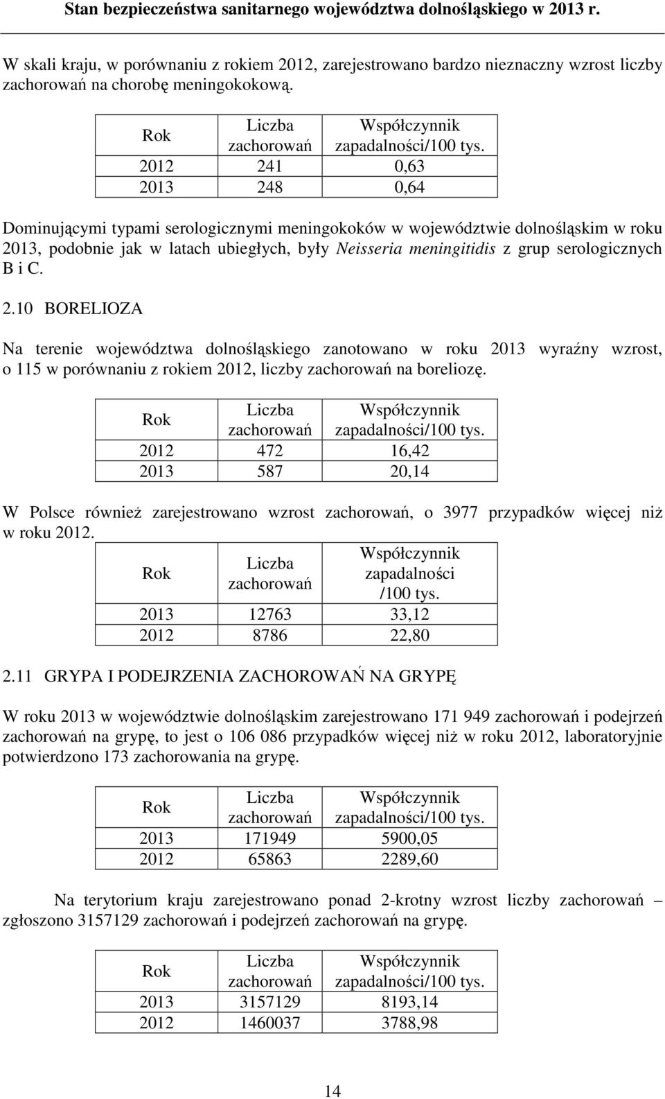 B i C. 2.10 BORELIOZA Na terenie województwa dolnośląskiego zanotowano w roku 2013 wyraźny wzrost, o 115 w porównaniu z rokiem 2012, liczby zachorowań na boreliozę.