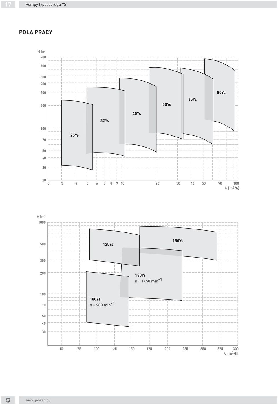 Q [m3/h] H [m] 1000 500 125Ys 150Ys 300 200 180Ys n = 1450 min -1 100 70