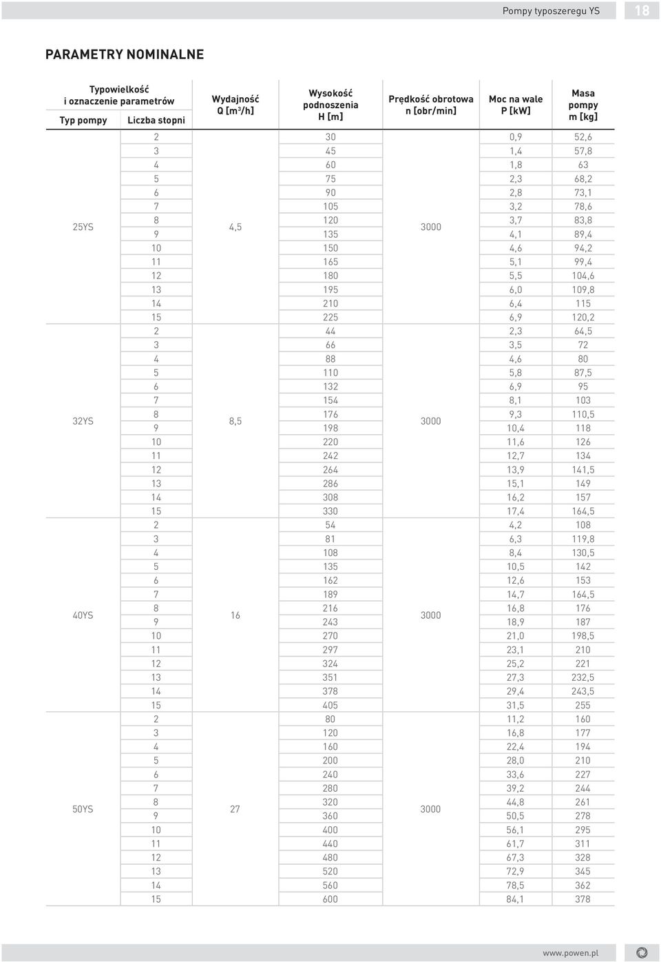 99,4 12 180 5,5 104,6 13 195 6,0 109,8 14 210 6,4 115 15 225 6,9 120,2 2 44 2,3 64,5 3 66 3,5 72 4 88 4,6 80 5 110 5,8 87,5 6 132 6,9 95 7 154 8,1 103 8 176 9,3 110,5 8,5 3000 9 198 10,4 118 10 220