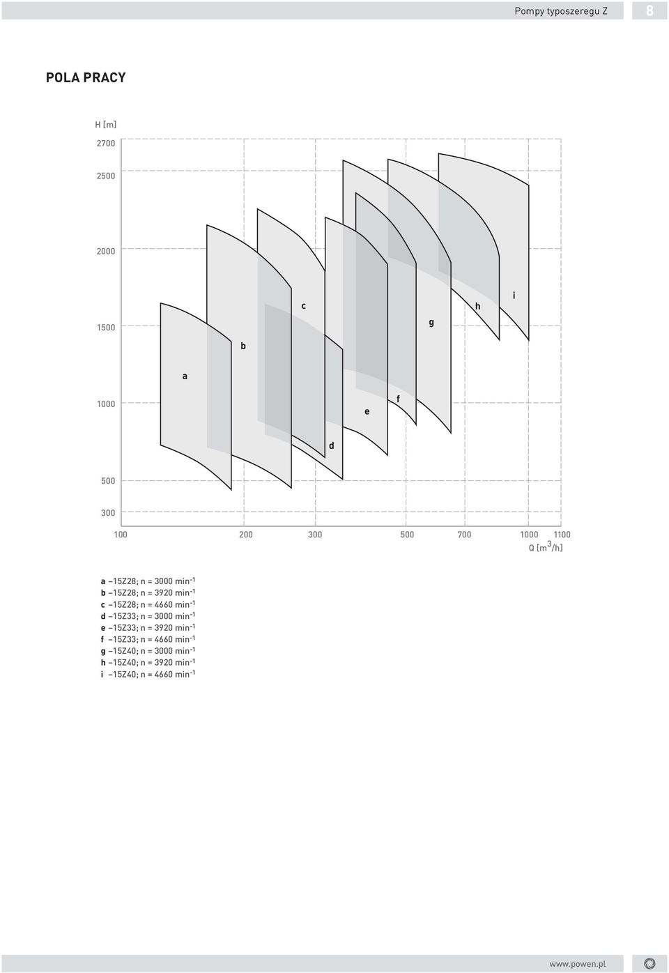 min -1 c 15Z28; n = 4660 min -1 d 15Z33; n = 3000 min -1 e 15Z33; n = 3920 min -1 f