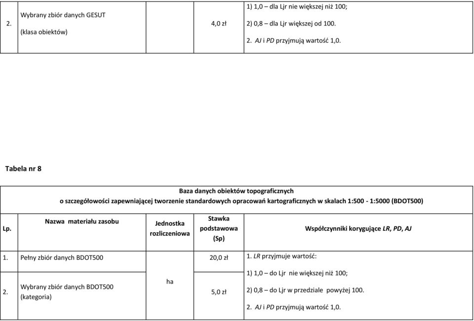 (BDOT500) Lp. Nazwa materiału zasobu Jednostka rozliczeniowa Stawka podstawowa (Sp) Współczynniki korygujące LR, PD, AJ 1.