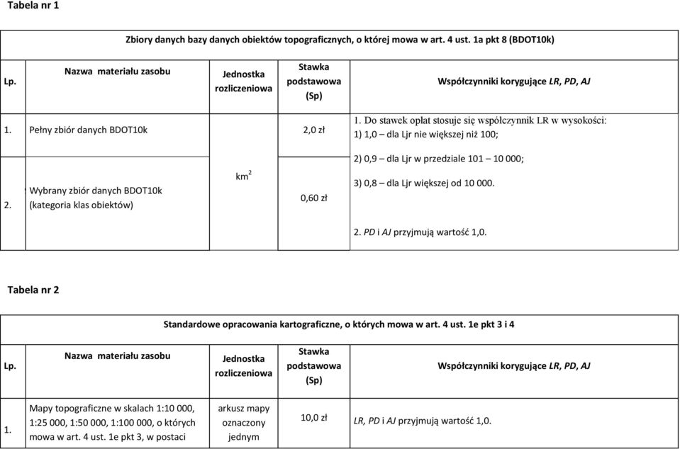 Do stawek opłat stosuje się współczynnik LR w wysokości: 1) 1,0 dla Ljr nie większej niż 100; 2) 0,9 dla Ljr w przedziale 101 10 000; 2.