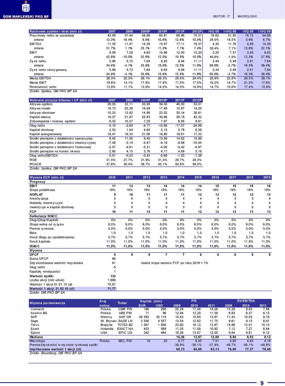 9,65 10,86 12,00 13,20 3,20 7,57 3,59 9,65 zmiana 42,8% -10,0% 32,6% 12,5% 10,5% 10,0% 40,6% -1,9% 12,3% 27,6% Zy sk netto 5,96 5,72 7,64 8,83 9,94 11,11 2,44 5,48 2,91 7,64 zmiana 34,9% -4,1% 33,6%