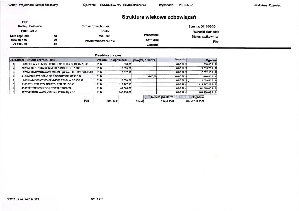 i Numer Strona rozrachunku Waluta Nieprzeterm. powyżej 180 dni Razem przeterm lj 762 CHIFA N.TOMYŚL AESCULAP CHIFA SPÓŁKA Z 0.0 PLN 658,05 0,00 PLN 658,05 PLN 2j 2826 MEDEN KOSZALIN MEDEN-INMED SP.