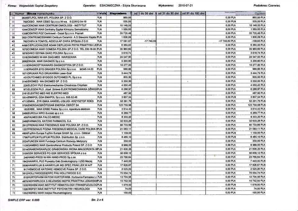 WAR CENTRUM ONKOLOGII - INSTYTUT 3 LN 10 148,00 0,00 PLN 10 148,00 PLN 1044CENSZP.WAR Centralny Szpital Kliniczny Samodzielny 3 LN 1 569,00 0,00 PLN 1 569,00 PLN 135SCENTRO.POZ Centrowet - Cezal Sp.