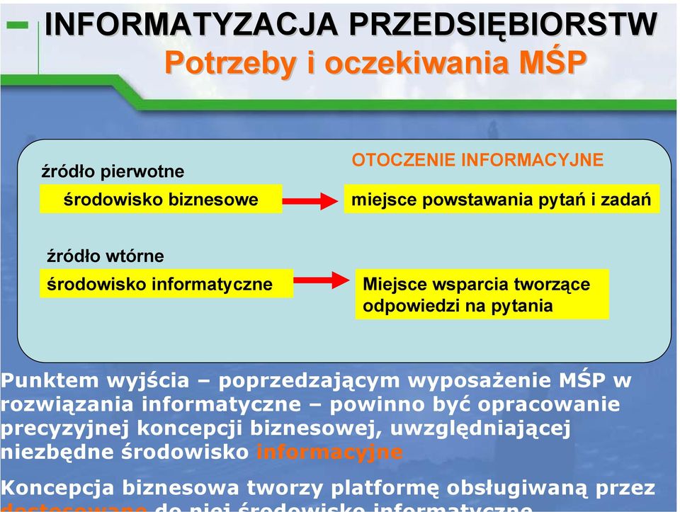 poprzedzającym wyposażenie MŚP w ozwiązania informatyczne powinno być opracowanie recyzyjnej koncepcji biznesowej,