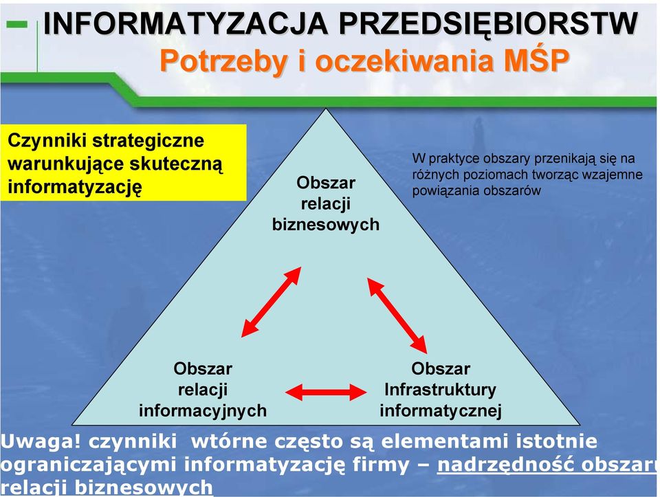 Obszar relacji informacyjnych Obszar Infrastruktury informatycznej waga!