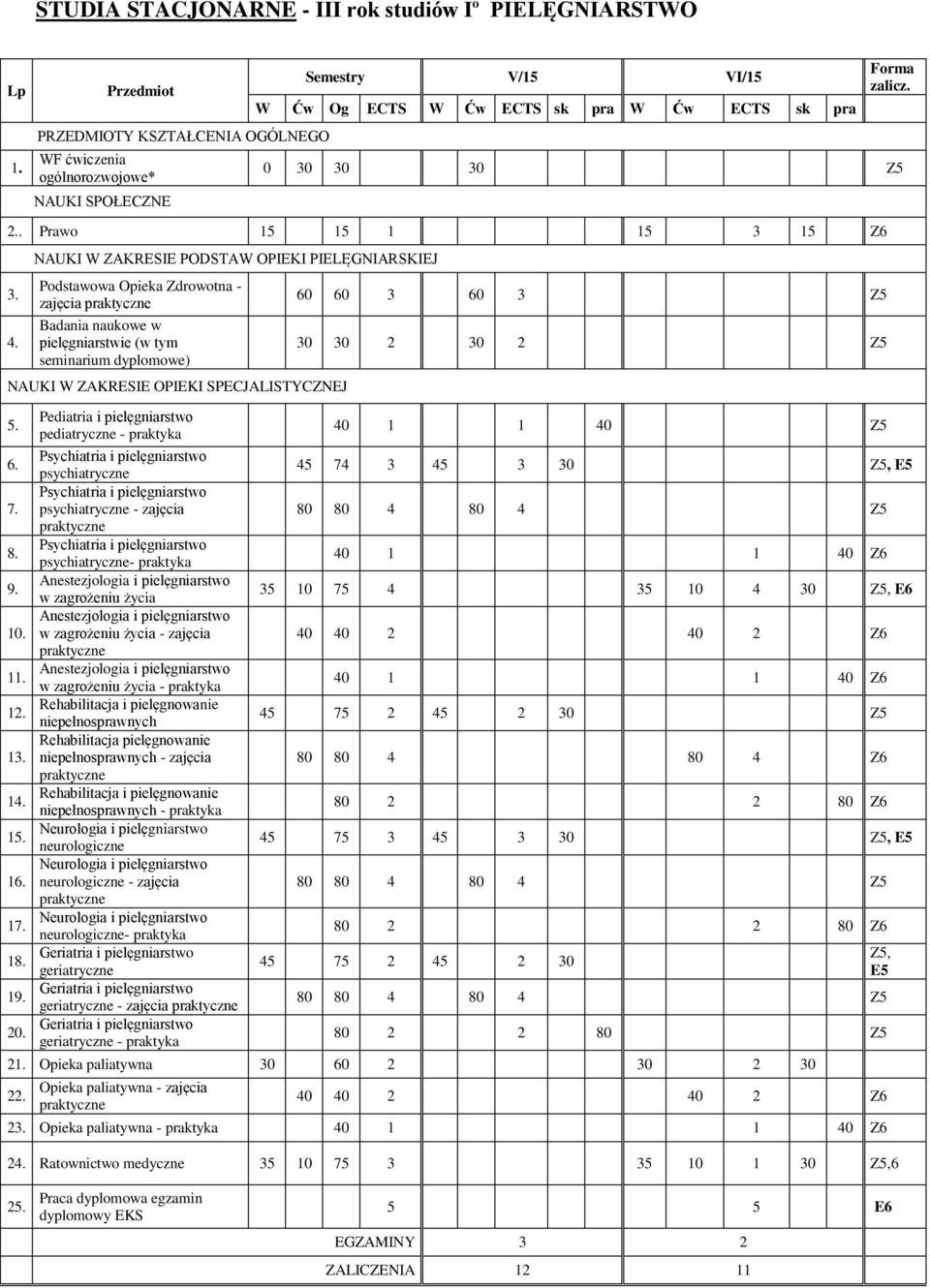 NAUKI W ZAKRESIE PODSTAW OPIEKI PIELĘGNIARSKIEJ Podstawowa Opieka Zdrowotna - zajęcia Badania naukowe w pielęgniarstwie (w tym seminarium dyplomowe) NAUKI W ZAKRESIE OPIEKI SPECJALISTYCZNEJ 5.