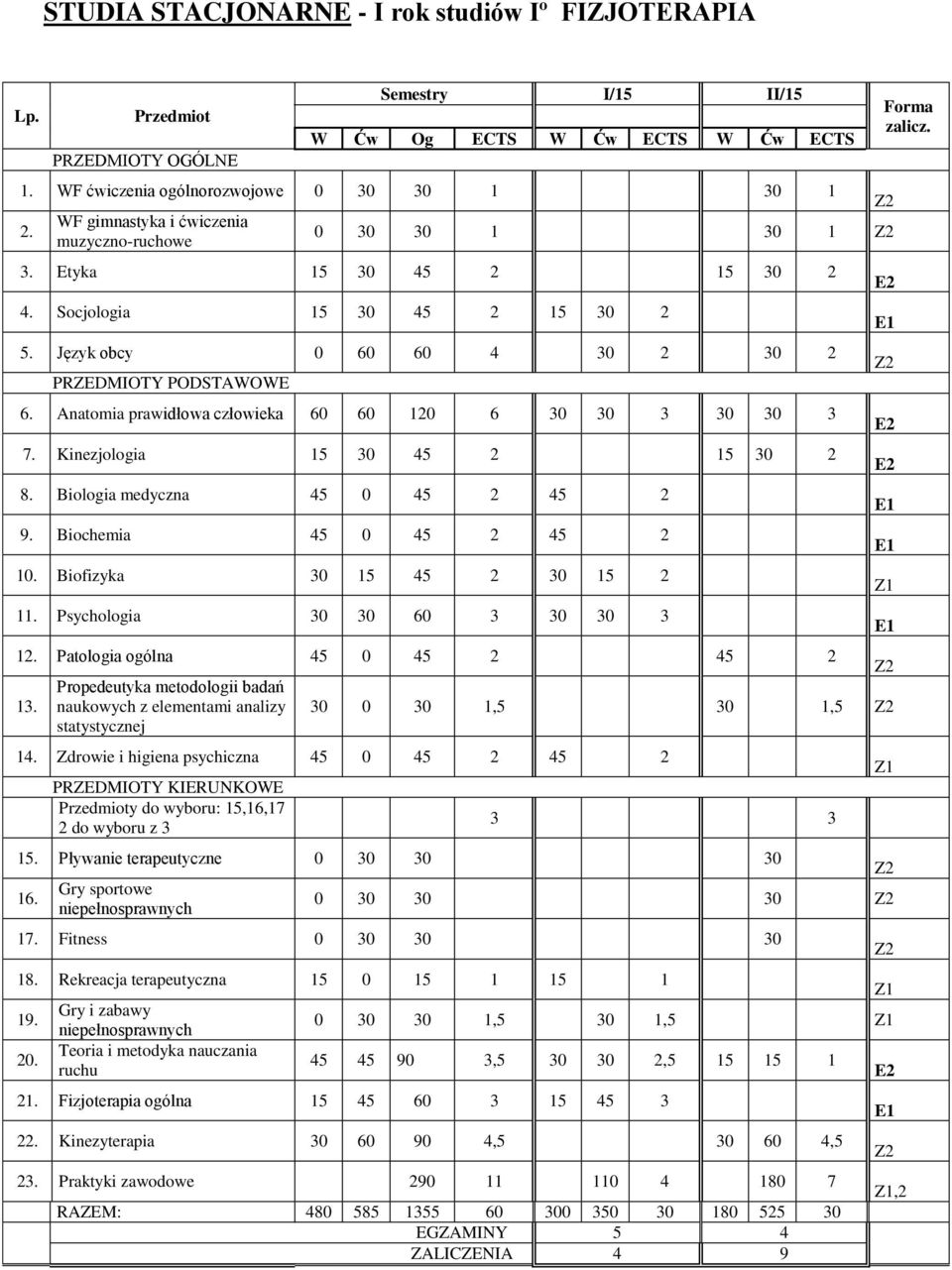 Anatomia prawidłowa człowieka 60 60 120 6 30 30 3 30 30 3 7. Kinezjologia 15 30 45 2 15 30 2 8. Biologia medyczna 45 0 45 2 45 2 9. Biochemia 45 0 45 2 45 2 10. Biofizyka 30 15 45 2 30 15 2 11.