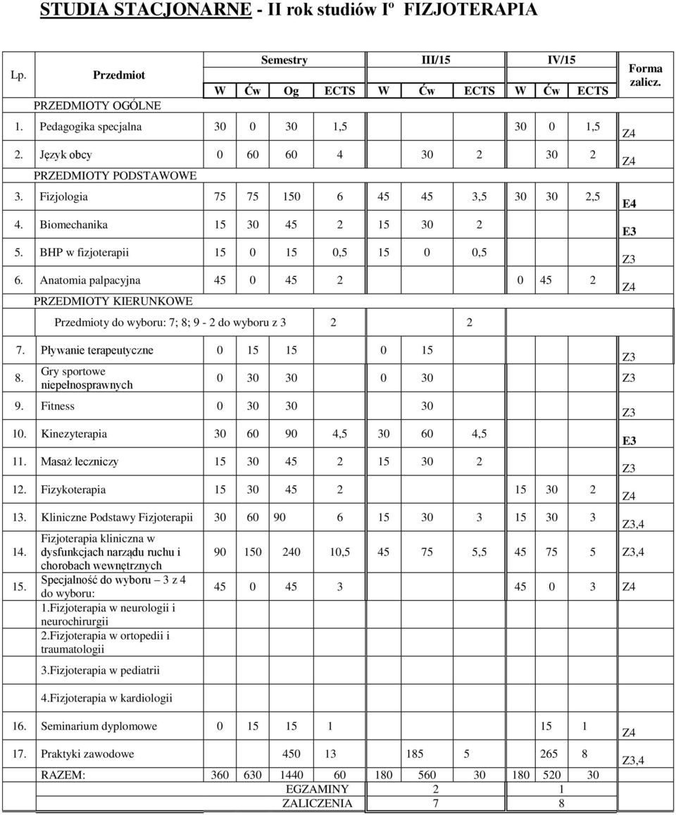 Anatomia palpacyjna 45 0 45 2 0 45 2 PRZEDMIOTY KIERUNKOWE y do wyboru: 7; 8; 9-2 do wyboru z 3 2 2 7. Pływanie terapeutyczne 0 15 15 0 15 8. Gry sportowe niepełnosprawnych 0 30 30 0 30 9.