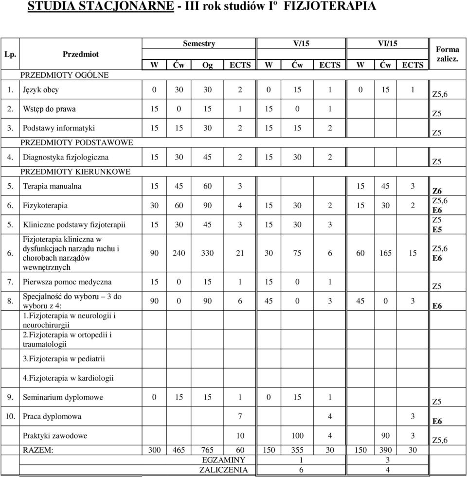 Fizykoterapia 30 60 90 4 15 30 2 15 30 2 5. Kliniczne podstawy fizjoterapii 15 30 45 3 15 30 3 6.