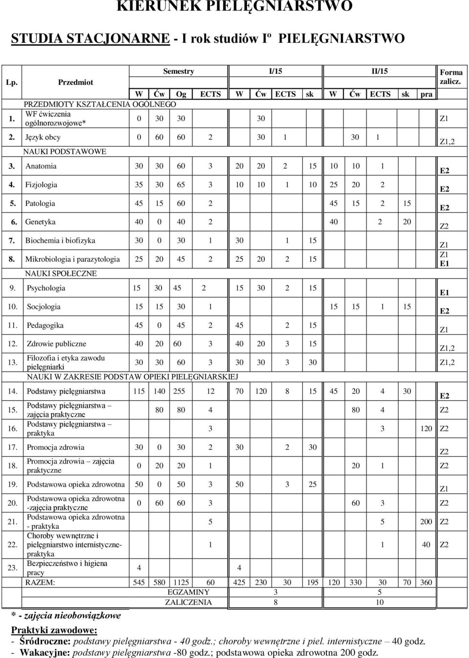 Anatomia 30 30 60 3 20 20 2 15 10 10 1 4. Fizjologia 35 30 65 3 10 10 1 10 25 20 2 5. Patologia 45 15 60 2 45 15 2 15 6. Genetyka 40 0 40 2 40 2 20 7. Biochemia i biofizyka 30 0 30 1 30 1 15 8.