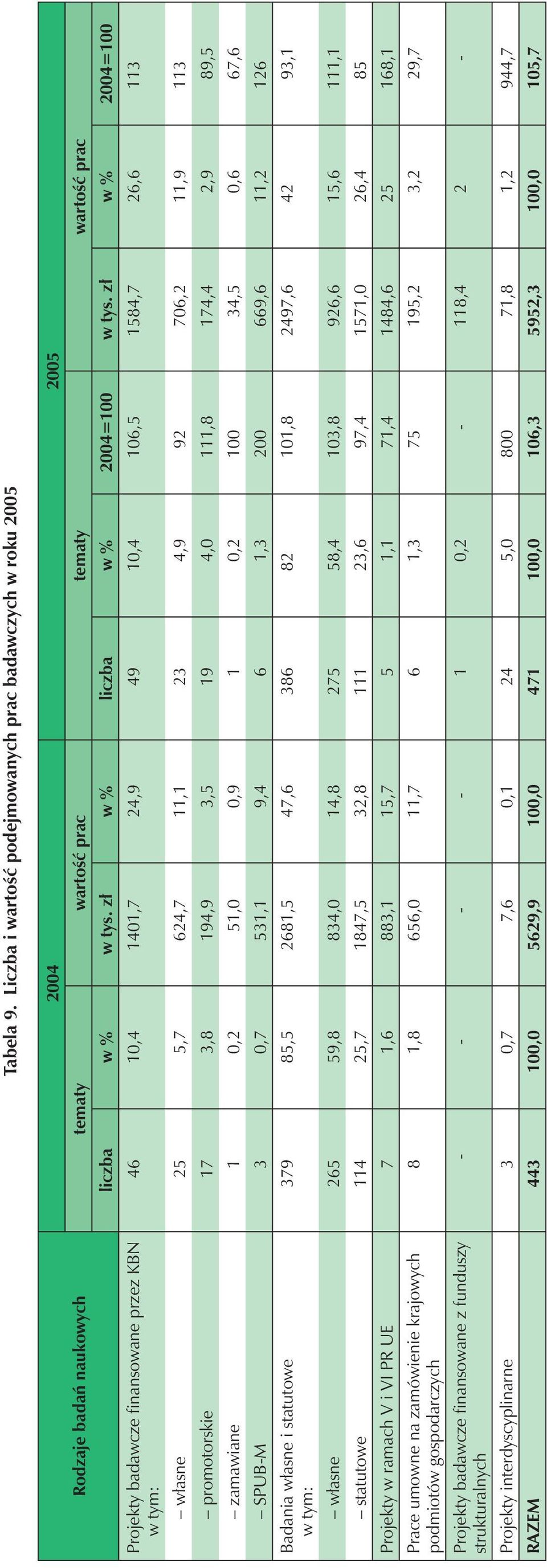 zł w % liczba w % 2004=100 w tys.