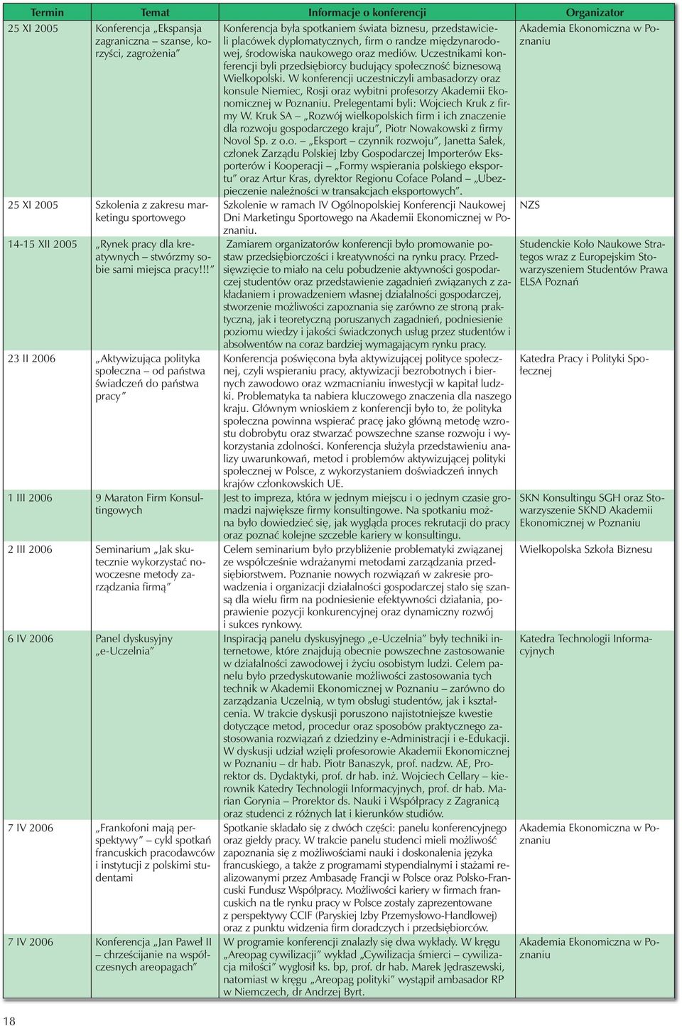 !! 23 II 2006 Aktywizująca polityka społeczna od państwa świadczeń do państwa pracy 1 III 2006 9 Maraton Firm Konsultingowych 2 III 2006 Seminarium Jak skutecznie wykorzystać nowoczesne metody