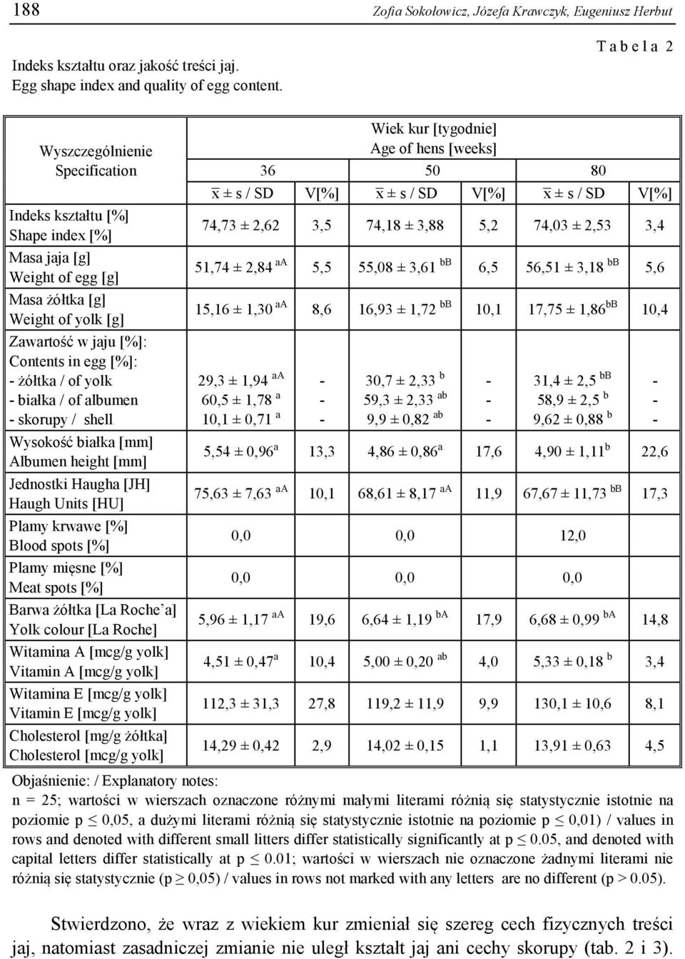 of yolk białka / of albumen skorupy / shell Wysokość białka [mm] Albumen height [mm] Jednostki Haugha [JH] Haugh Units [HU] Plamy krwawe [%] Blood spots [%] Plamy mięsne [%] Meat spots [%] Barwa