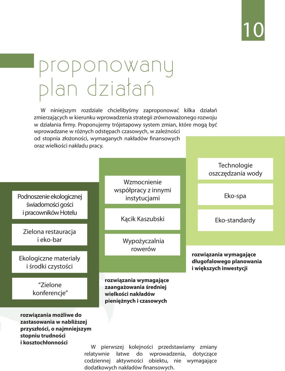 Podnoszenie ekologicznej świadomości gości i pracowników Hotelu Zielona restauracja i eko-bar Ekologiczne materiały i środki czystości Zielone konferencje Wzmocnienie współpracy z innymi instytucjami