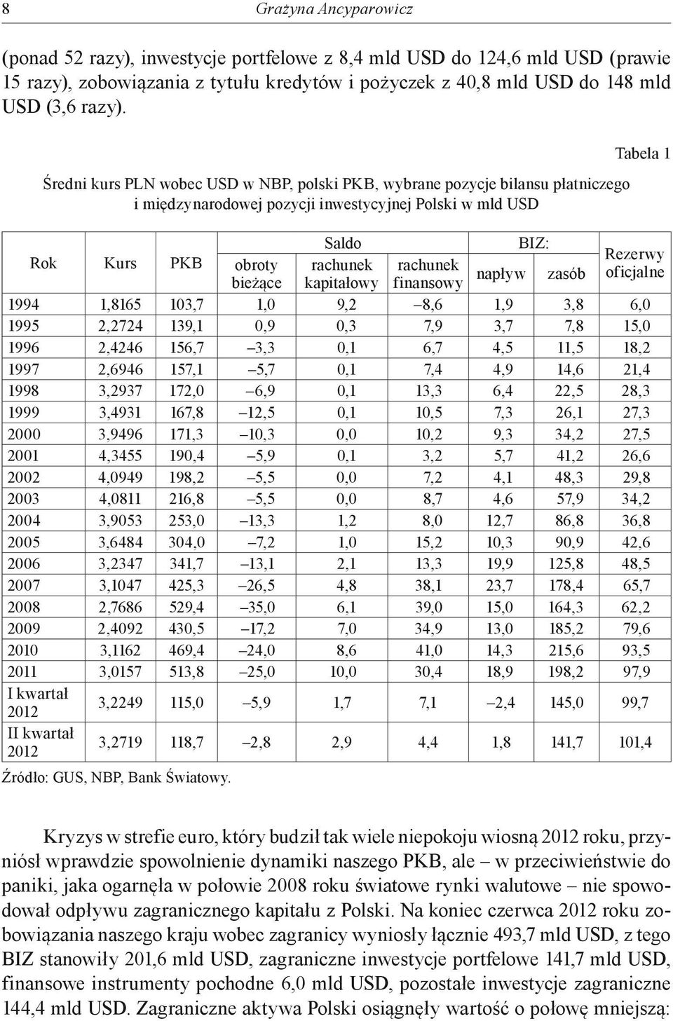 rachunek napływ zasób oficjalne bieżące kapitałowy finansowy 1994 1,8165 103,7 1,0 9,2 8,6 1,9 3,8 6,0 1995 2,2724 139,1 0,9 0,3 7,9 3,7 7,8 15,0 1996 2,4246 156,7 3,3 0,1 6,7 4,5 11,5 18,2 1997