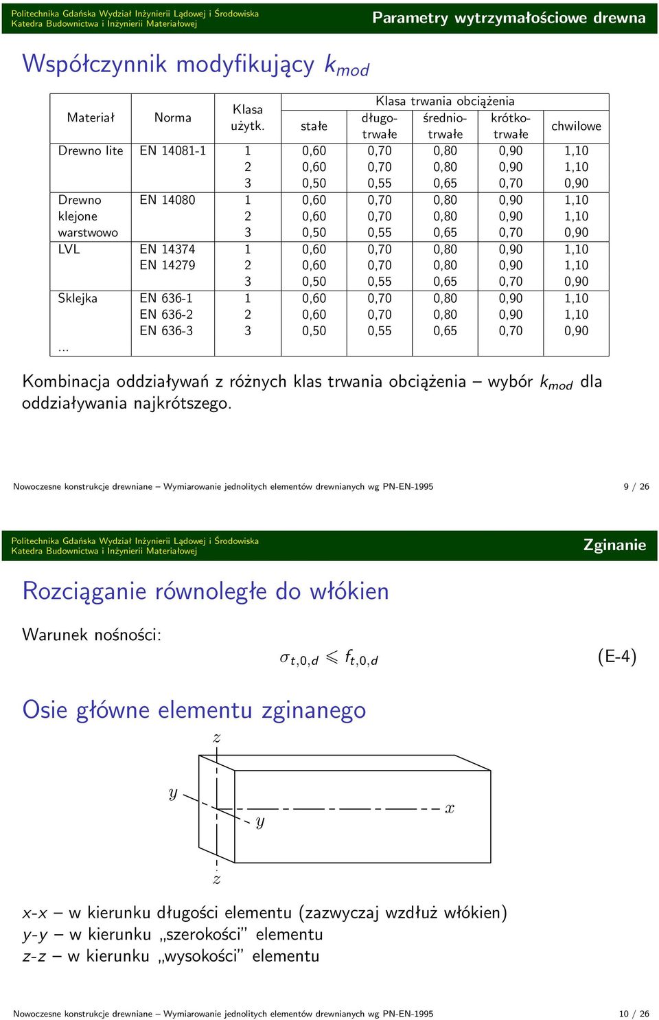 warstwowo 3 0,50 0,55 0,65 0,70 0,90 LVL EN 14374 1 0,60 0,70 0,80 0,90 1,10 EN 14279 2 0,60 0,70 0,80 0,90 1,10 3 0,50 0,55 0,65 0,70 0,90 Sklejka EN 636-1 1 0,60 0,70 0,80 0,90 1,10 EN 636-2 2 0,60