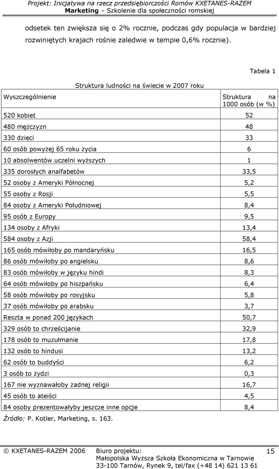 wyższych 1 335 dorosłych analfabetów 33,5 52 osoby z Ameryki Północnej 5,2 55 osoby z Rosji 5,5 84 osoby z Ameryki Południowej 8,4 95 osób z Europy 9,5 134 osoby z Afryki 13,4 584 osoby z Azji 58,4