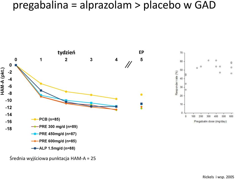 -12-14 -16-18 tydzień EP 0 1 2 3 4 5 PCB (n=85) PRE 300 mg/d