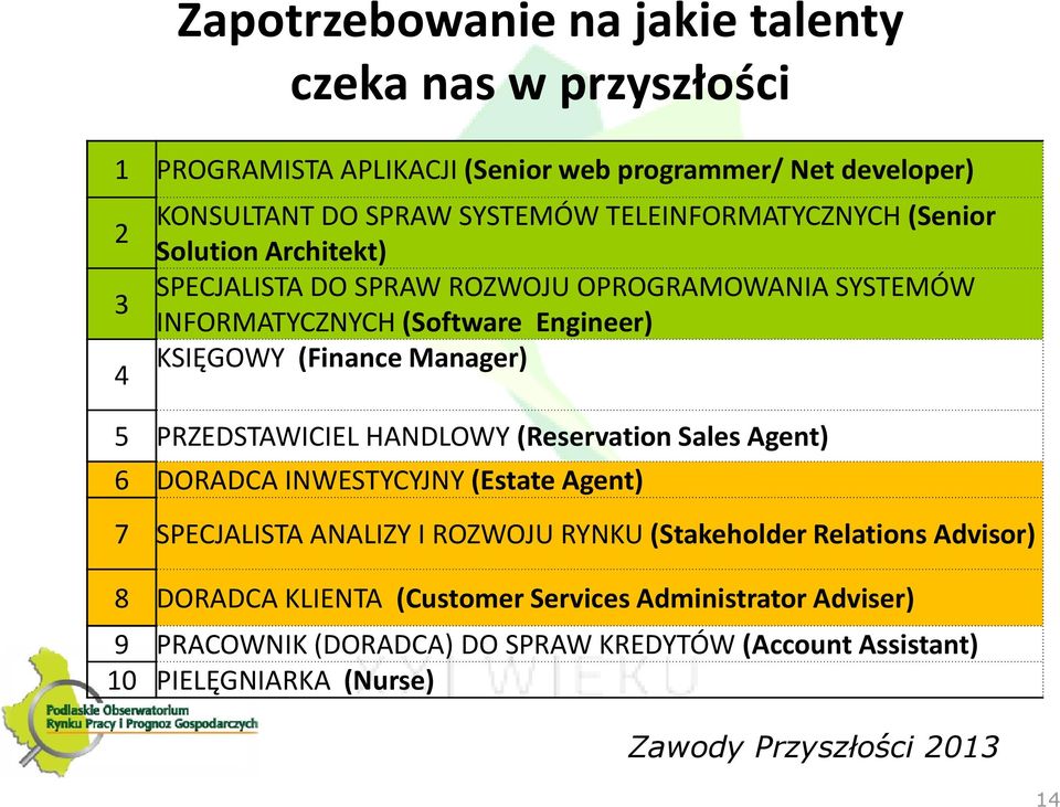 Manager) 5 PRZEDSTAWICIEL HANDLOWY (Reservation Sales Agent) 6 DORADCA INWESTYCYJNY (Estate Agent) 7 SPECJALISTA ANALIZY I ROZWOJU RYNKU (Stakeholder Relations