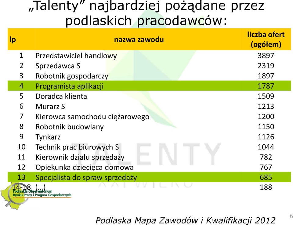 Murarz S 1213 7 Kierowca samochodu ciężarowego 1200 8 Robotnik budowlany 1150 9 Tynkarz 1126 10 Technik prac biurowych