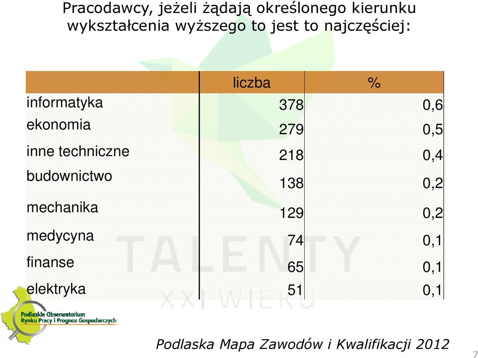 ekonomia 279 0,5 inne techniczne 218 0,4 budownictwo 138 0,2