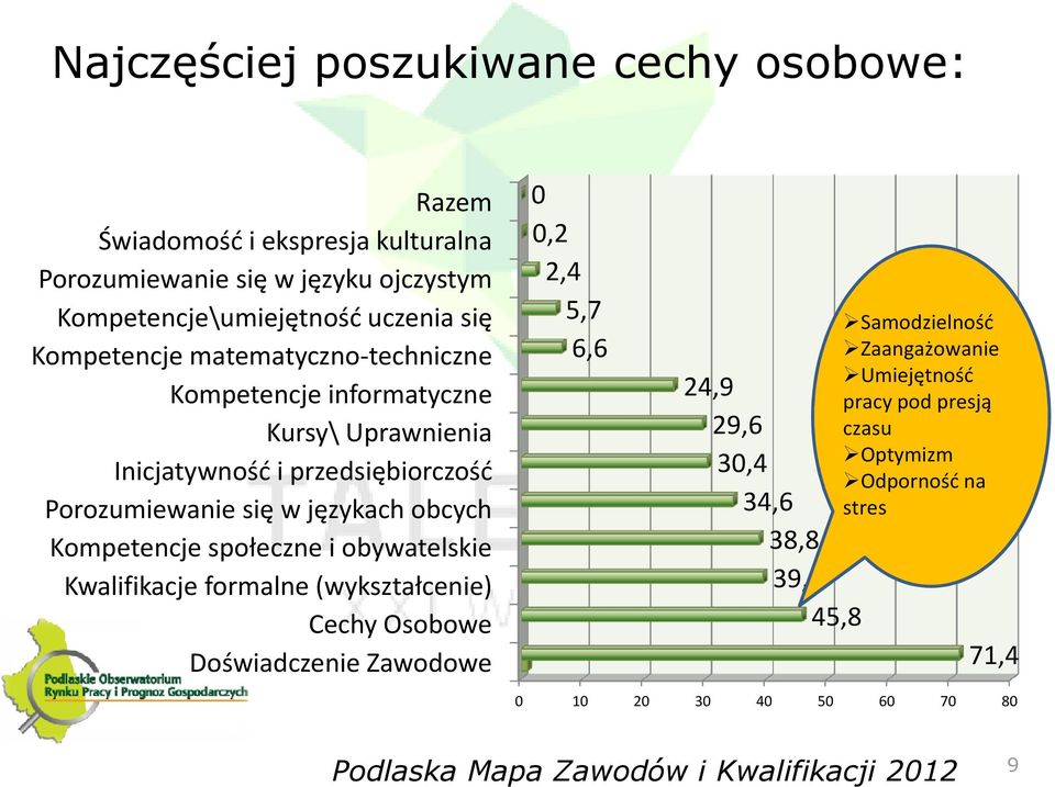 obcych Kompetencje społeczne i obywatelskie Kwalifikacje formalne (wykształcenie) Cechy Osobowe Doświadczenie Zawodowe 0 0,2 2,4 5,7 6,6 24,9 29,6