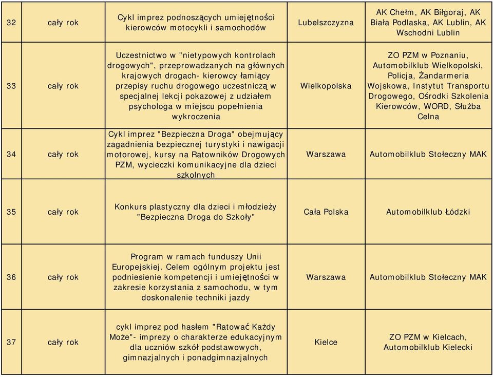 popełnienia wykroczenia Wielkopolska ZO PZM w Poznaniu, Automobilklub Wielkopolski, Policja, Żandarmeria Wojskowa, Instytut Transportu Drogowego, Ośrodki Szkolenia Kierowców, WORD, Służba Celna 34