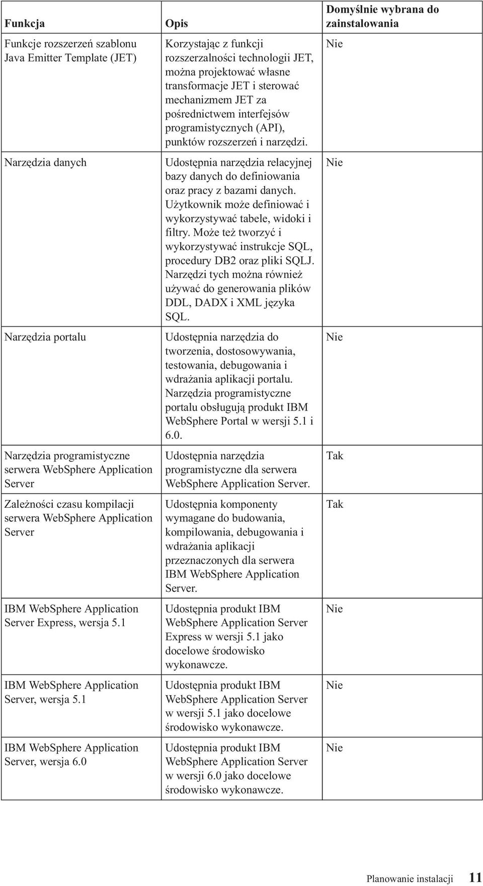 Użytkownik może definiować i wykorzystywać tabele, widoki i filtry. Może też tworzyć i wykorzystywać instrukcje SQL, procedury DB2 oraz pliki SQLJ.