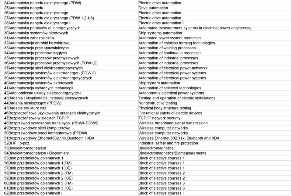 energetycznych Automated measurement systems in electrical power engineering 30Automatyka systemów okrętowych Ship systems automation 31Automatyka zabezpieczeń Automated power system protection