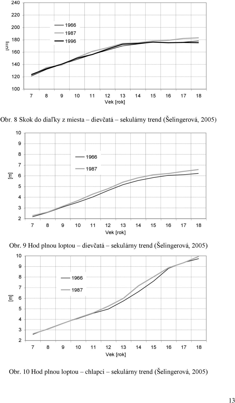 8 Skok do diaľky z miesta dievčatá sekulárny trend (Šelingerová, 2005) 10 Obr.