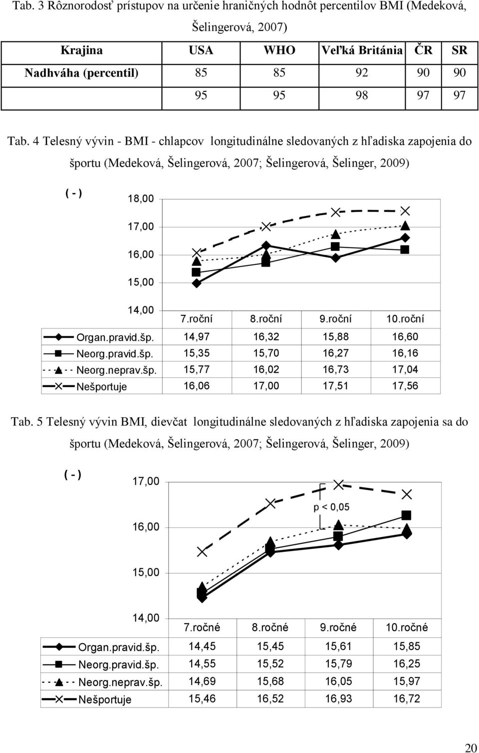roční 9.roční 10.roční Organ.pravid.šp. 14,97 16,32 15,88 16,60 Neorg.pravid.šp. 15,35 15,70 16,27 16,16 Neorg.neprav.šp. 15,77 16,02 16,73 17,04 Nešportuje 16,06 17,00 17,51 17,56 Tab.