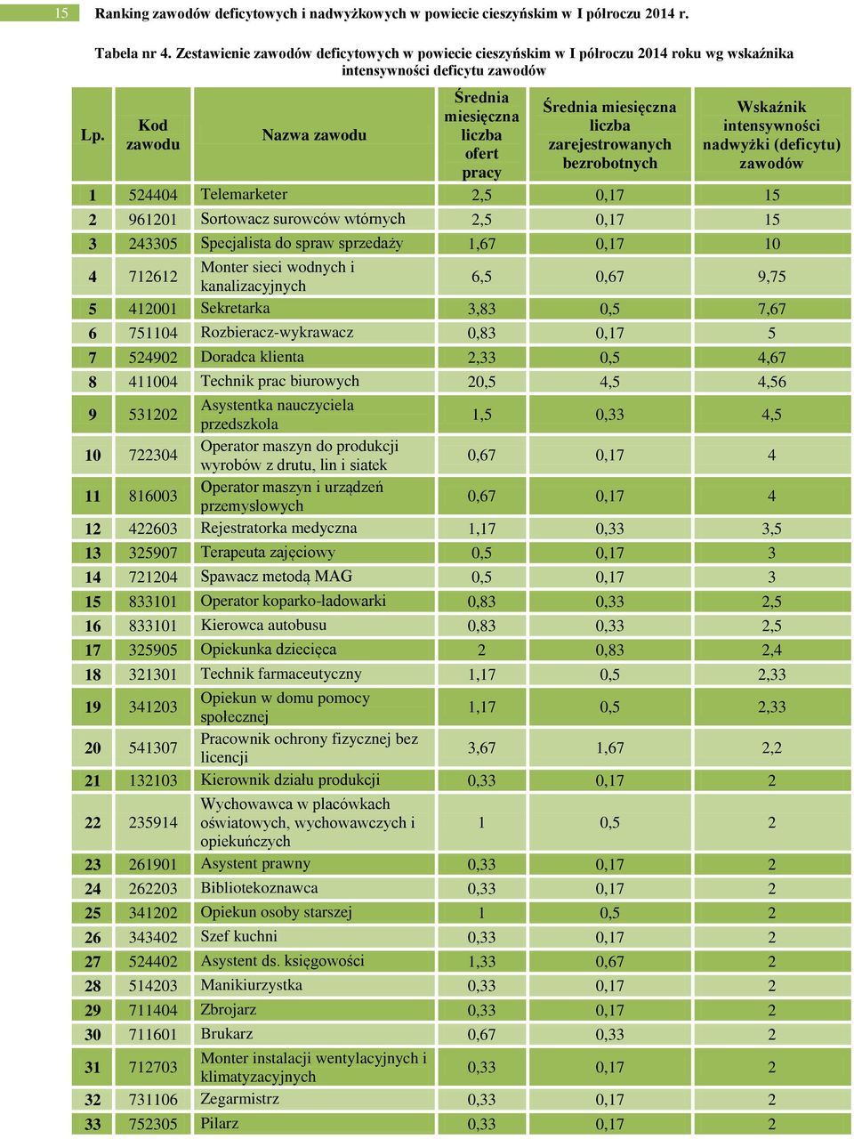 Nazwa zawodu liczba zawodu zarejestrowanych nadwyżi (deficytu) ofert bezrobotnych zawodów pracy 1 524404 Telemareter 2,5 0,17 15 2 961201 Sortowacz surowców wtórnych 2,5 0,17 15 3 243305 Specjalista