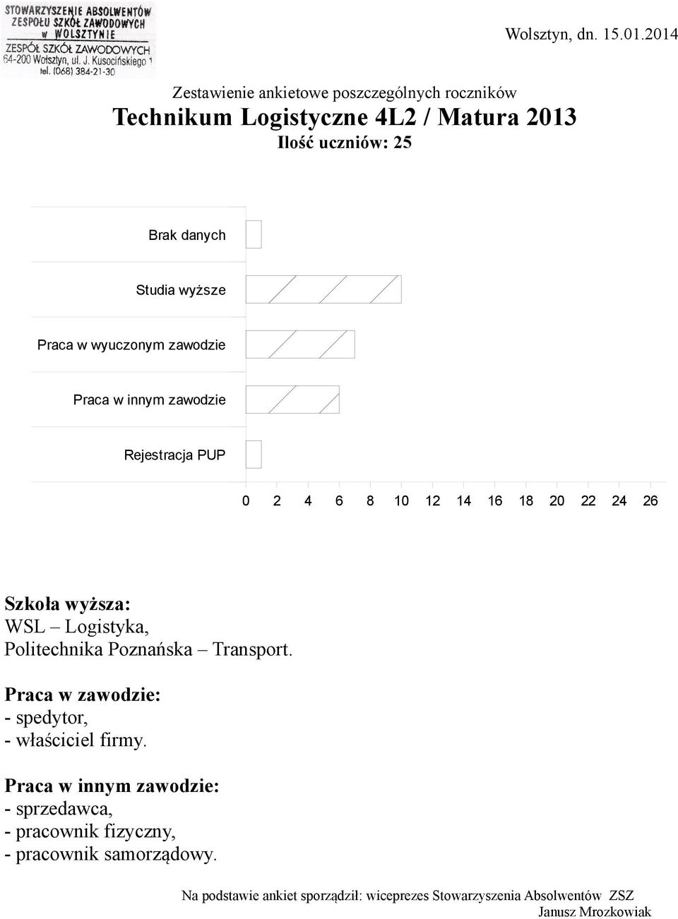 uczniów: 25 WSL Logistyka, Politechnika Poznańska