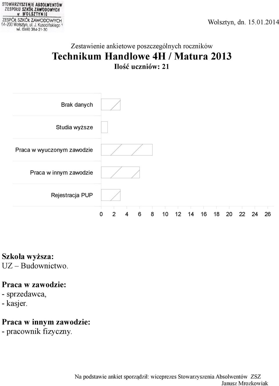 Matura 2013 Ilość uczniów: 21