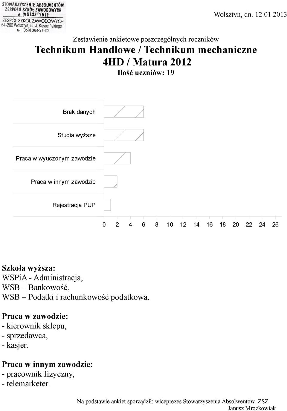 2012 Ilość uczniów: 19 WSPiA - Administracja, WSB Bankowość,