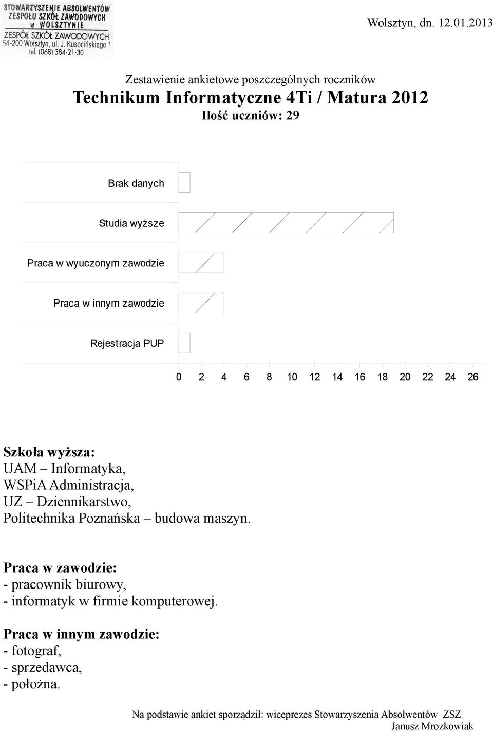 UAM Informatyka, WSPiA Administracja, UZ Dziennikarstwo,