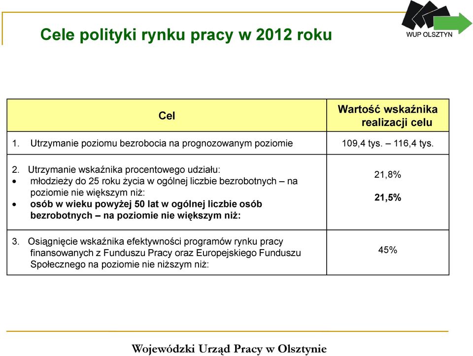 Utrzymanie wskaźnika procentowego udziału: młodzieży do 25 roku życia w ogólnej liczbie bezrobotnych na poziomie nie większym niż: osób w