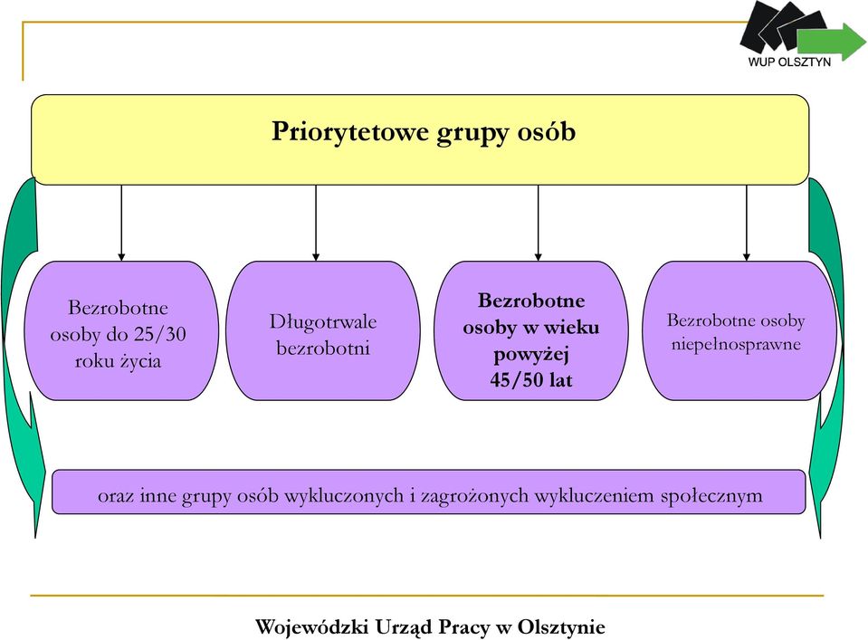 powyżej 45/50 lat Bezrobotne osoby niepełnosprawne oraz