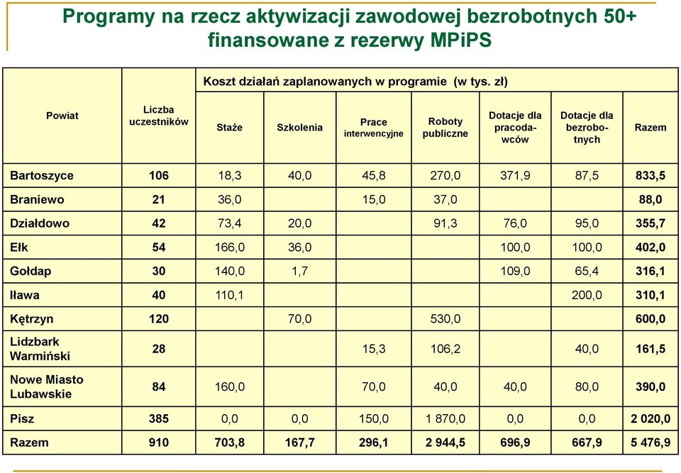 87,5 833,5 Braniewo 21 36,0 15,0 37,0 88,0 Działdowo 42 73,4 20,0 91,3 76,0 95,0 355,7 Ełk 54 166,0 36,0 100,0 100,0 402,0 Gołdap 30 140,0 1,7 109,0 65,4 316,1 Iława 40 110,1 200,0