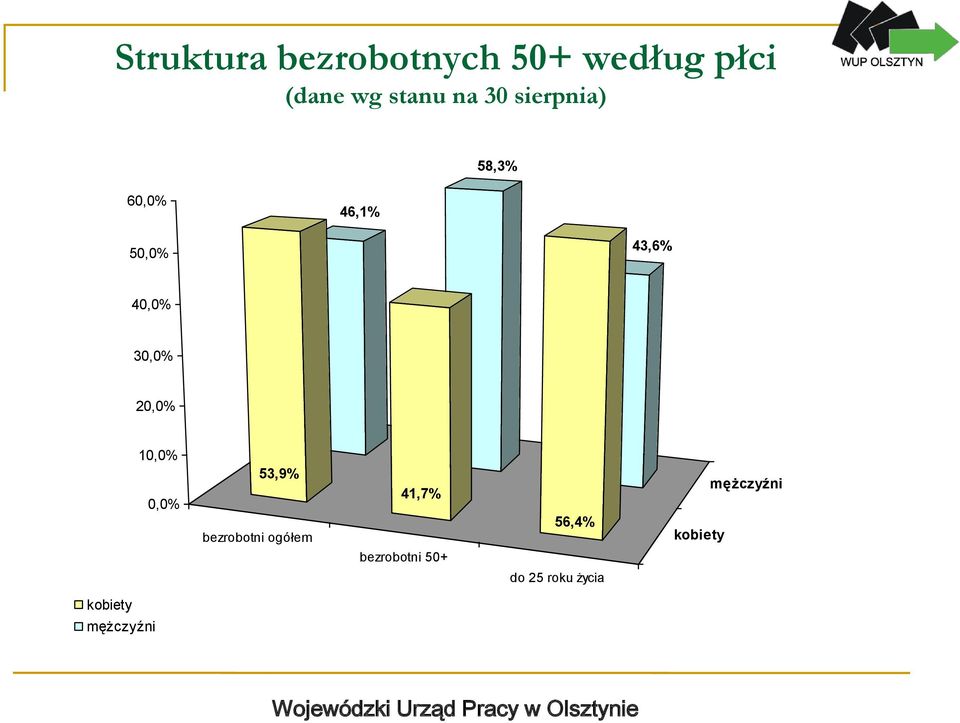 20,0% 10,0% 0,0% 53,9% bezrobotni ogółem 41,7% bezrobotni