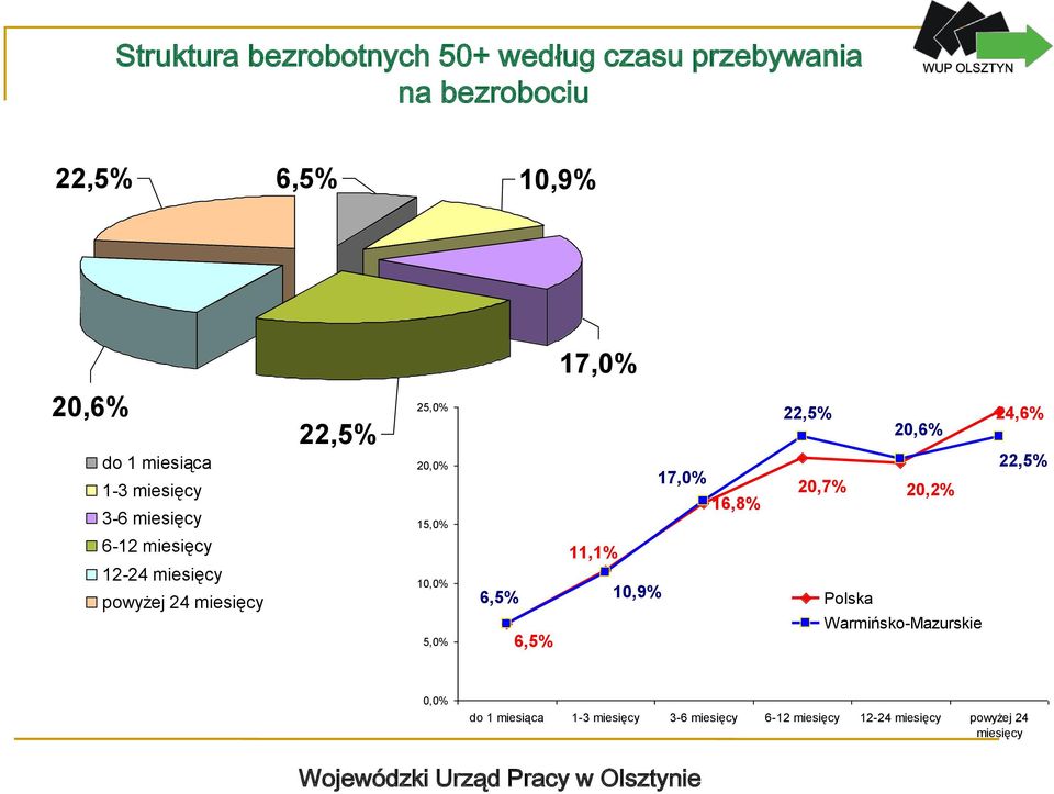 15,0% 10,0% 5,0% 17,0% 16,8% 11,1% 6,5% 10,9% 6,5% 22,5% 20,6% 20,7% 20,2% Polska Warmińsko-Mazurskie