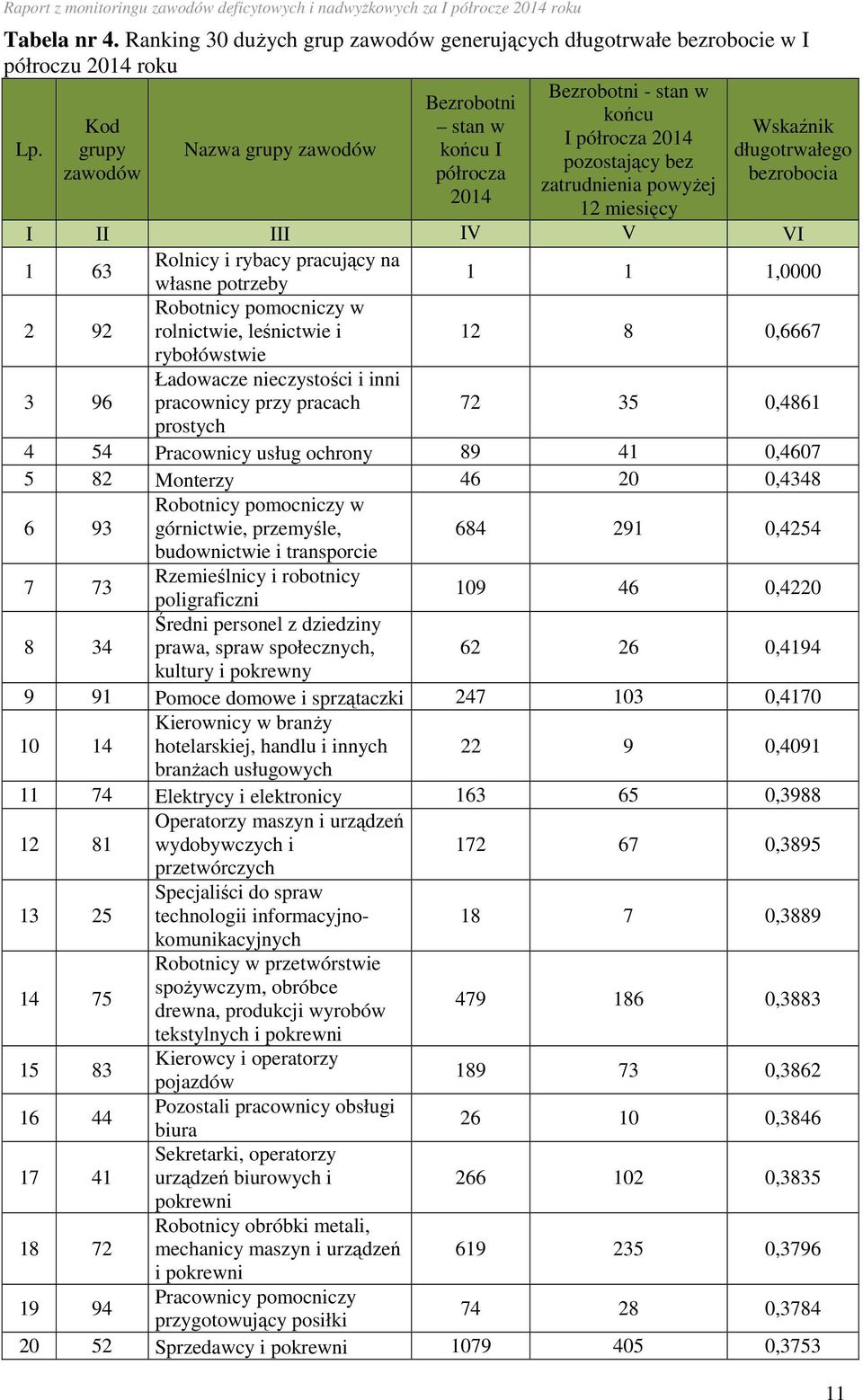 miesięcy I II III IV V VI 1 63 Rolnicy i rybacy pracujący na własne potrzeby 1 1 1,0000 2 92 Robotnicy pomocniczy w rolnictwie, leśnictwie i 12 8 0,6667 rybołówstwie 3 96 Ładowacze nieczystości i