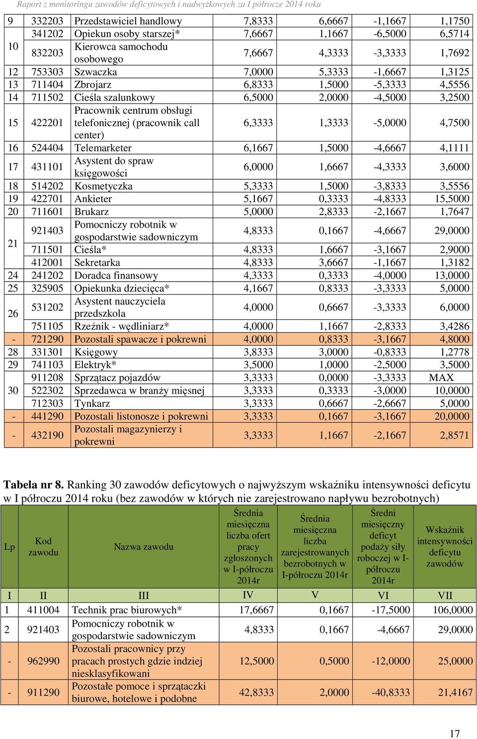 (pracownik call 6,3333 1,3333-5,0000 4,7500 center) 16 524404 Telemarketer 6,1667 1,5000-4,6667 4,1111 17 431101 Asystent do spraw księgowości 6,0000 1,6667-4,3333 3,6000 18 514202 Kosmetyczka 5,3333