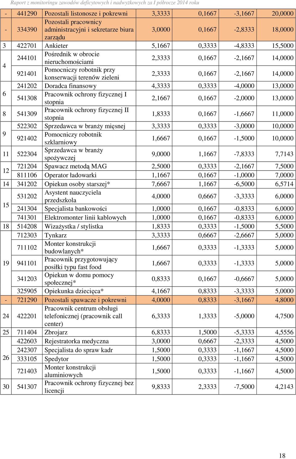 Doradca finansowy 4,3333 0,3333-4,0000 13,0000 6 Pracownik ochrony fizycznej I 541308 stopnia 2,1667 0,1667-2,0000 13,0000 8 541309 Pracownik ochrony fizycznej II stopnia 1,8333 0,1667-1,6667 11,0000