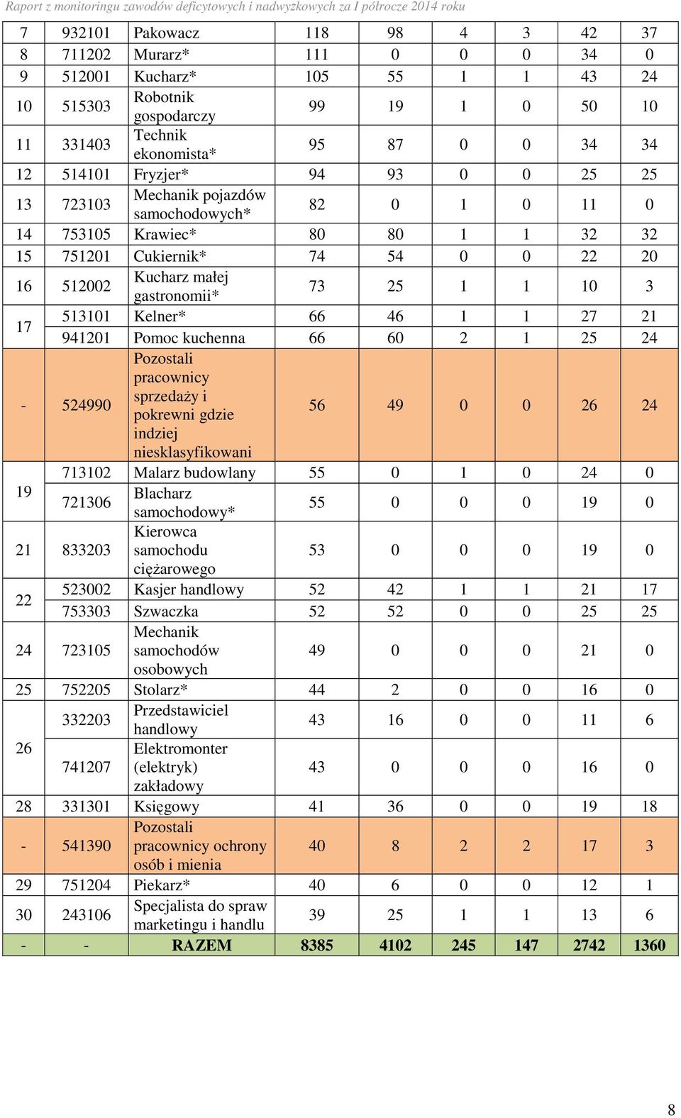 73 25 1 1 10 3 17 513101 Kelner* 66 46 1 1 27 21 941201 Pomoc kuchenna 66 60 2 1 25 24-524990 Pozostali pracownicy sprzedaży i pokrewni gdzie 56 49 0 0 26 24 indziej niesklasyfikowani 713102 Malarz