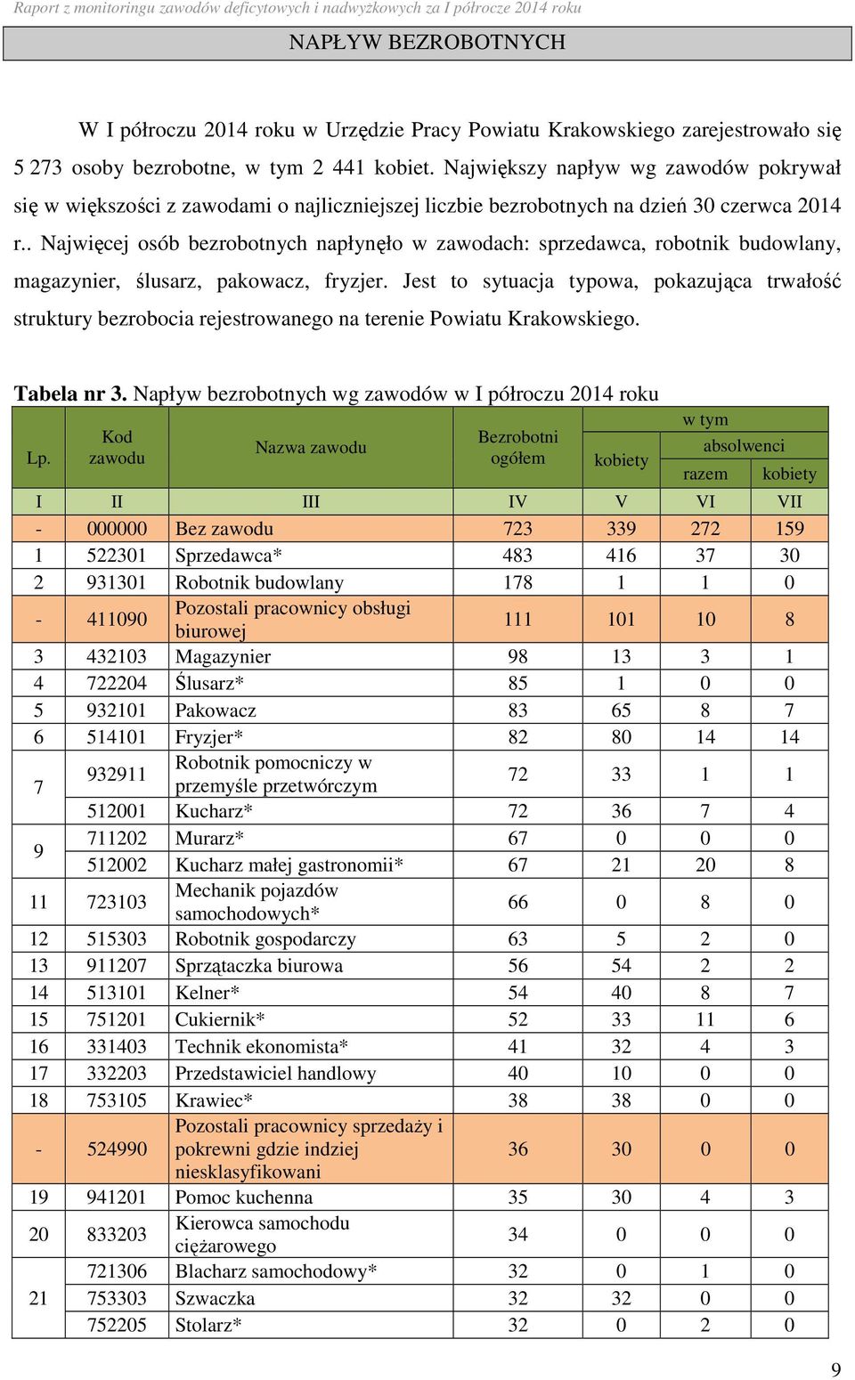 . Najwięcej osób bezrobotnych napłynęło w zawodach: sprzedawca, robotnik budowlany, magazynier, ślusarz, pakowacz, fryzjer.