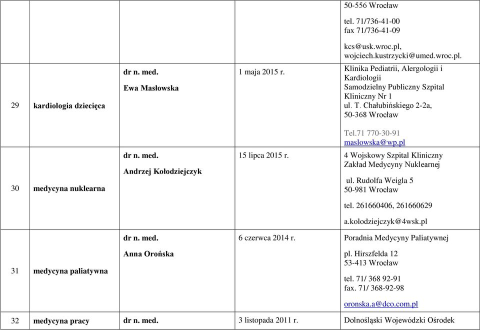 Chałubińskiego 2-2a, 50-368 Wrocław 30 medycyna nuklearna 31 medycyna paliatywna Andrzej Kołodziejczyk Anna Orońska Tel.71 770-30-91 maslowska@wp.pl 15 lipca 2015 r.