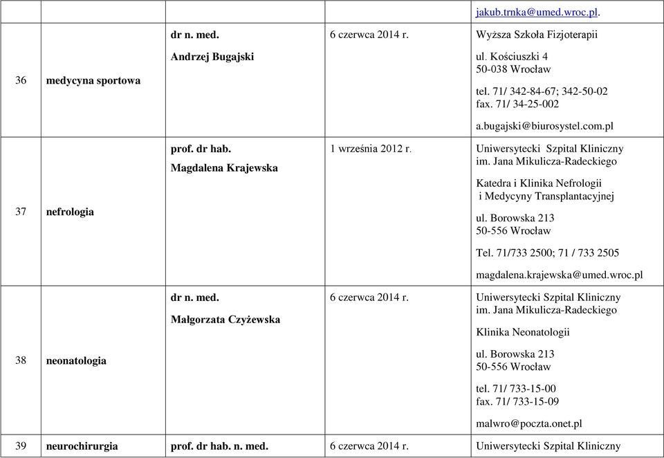 Uniwersytecki Szpital Kliniczny im. Jana Mikulicza-Radeckiego Katedra i Klinika Nefrologii i Medycyny Transplantacyjnej Tel. 71/733 2500; 71 / 733 2505 magdalena.krajewska@umed.wroc.